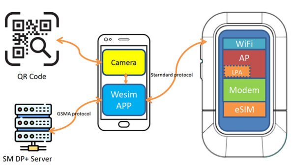 Tp Goconnect Goconnect eSIM Solution - Goconnect communication technology Co.,ltd.